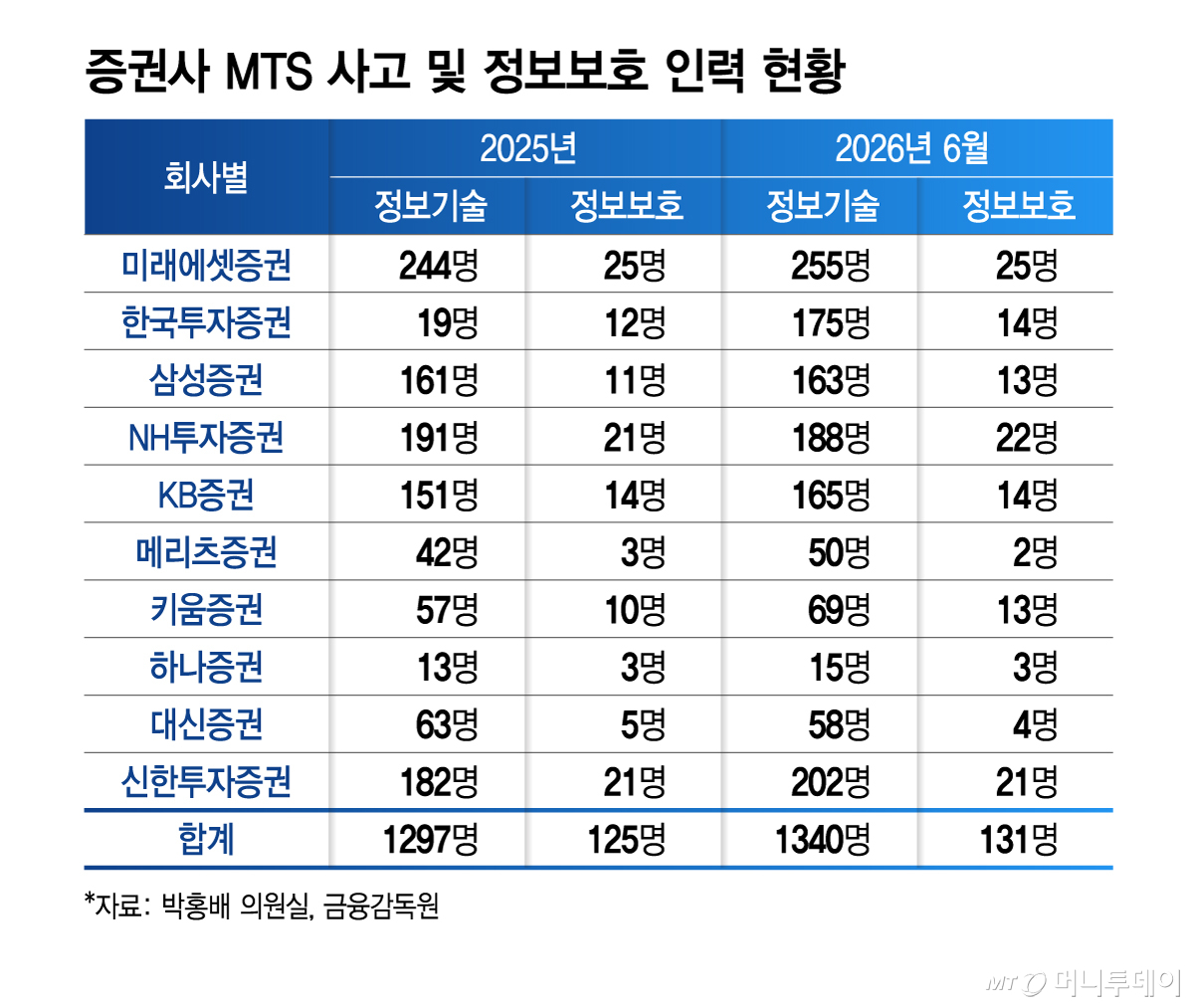 증권사 MTS 사고 및 정보보호 인력 현황/그래픽=김지영