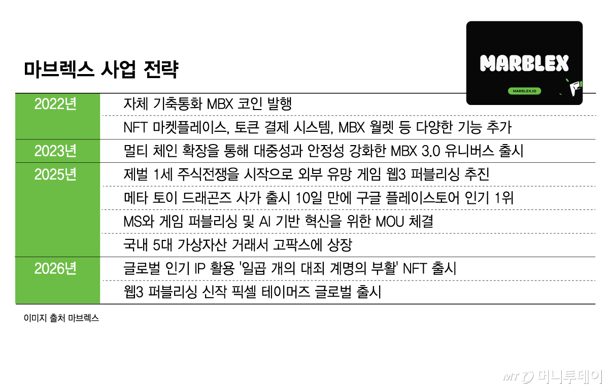 MARBLEX Business Strategy/Graphics=Kim Hyun-jeong