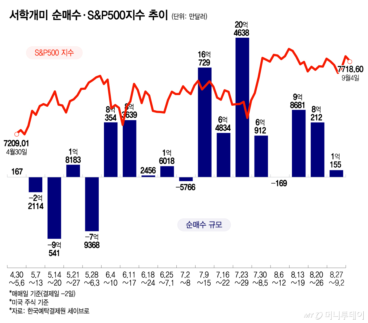서학개미 순매수·S&P500지수 추이/그래픽=김지영