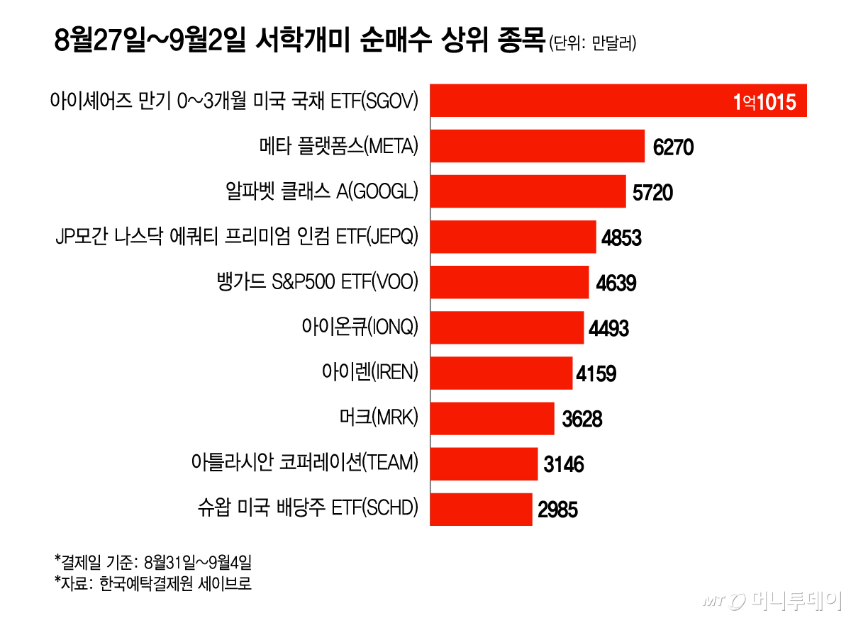 8월27일~9월2일 서학개미 순매수 상위 종목/그래픽=김지영