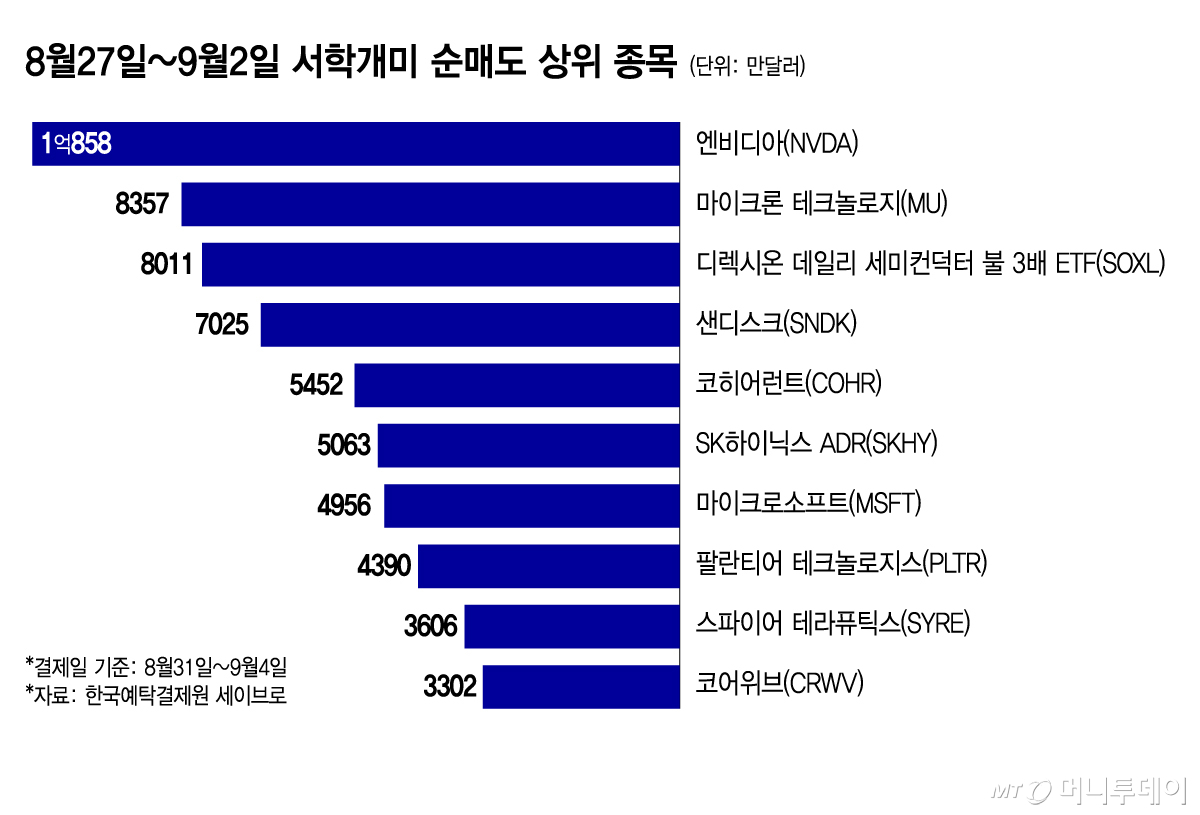 8월27일~9월2일 서학개미 순매도 상위 종목/그래픽=김지영