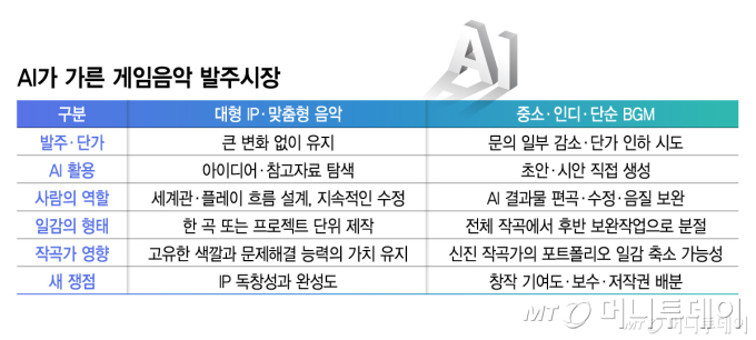 AI가 가른 게임음악 발주시장/그래픽=김지영
