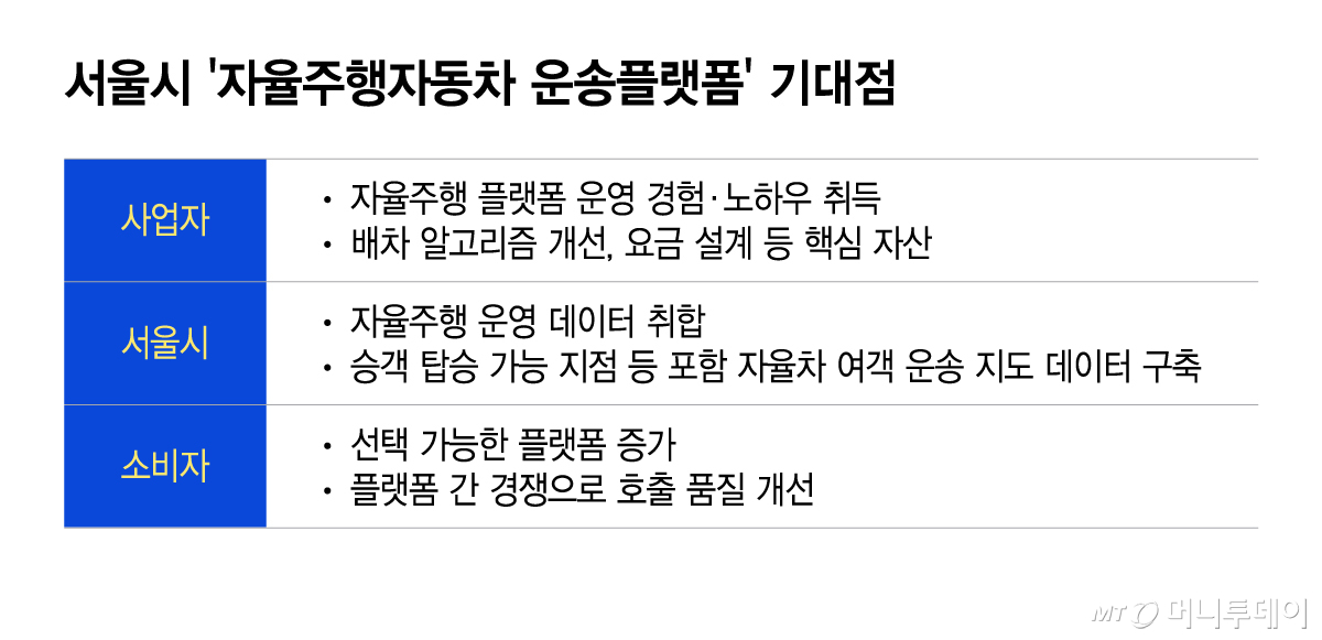 Expectations for Seoul City's 'Autonomous Vehicle Ride-Hailing Platform' / Graphic=Lee Ji-hye