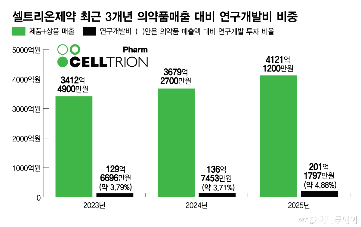 셀트리온제약 최근 3개년 의약품매출 대비 연구개발비 비중/그래픽=김다나
