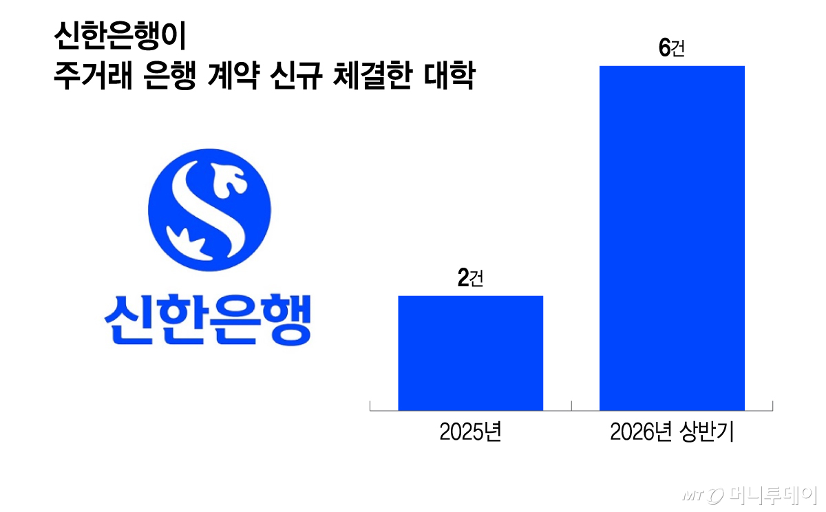 신한은행이 주거래 은행 계약 신규 체결한 대학/그래픽=이지혜