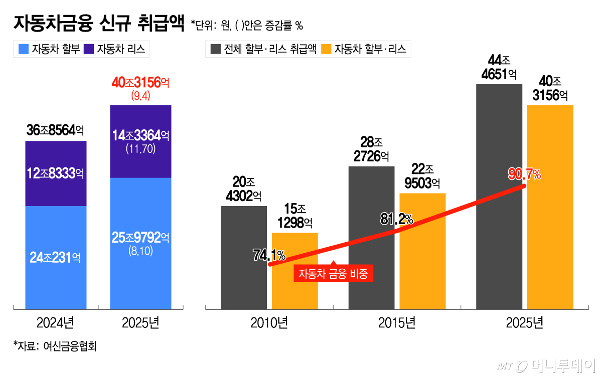 자동차금융 신규 취급액/그래픽=이지혜