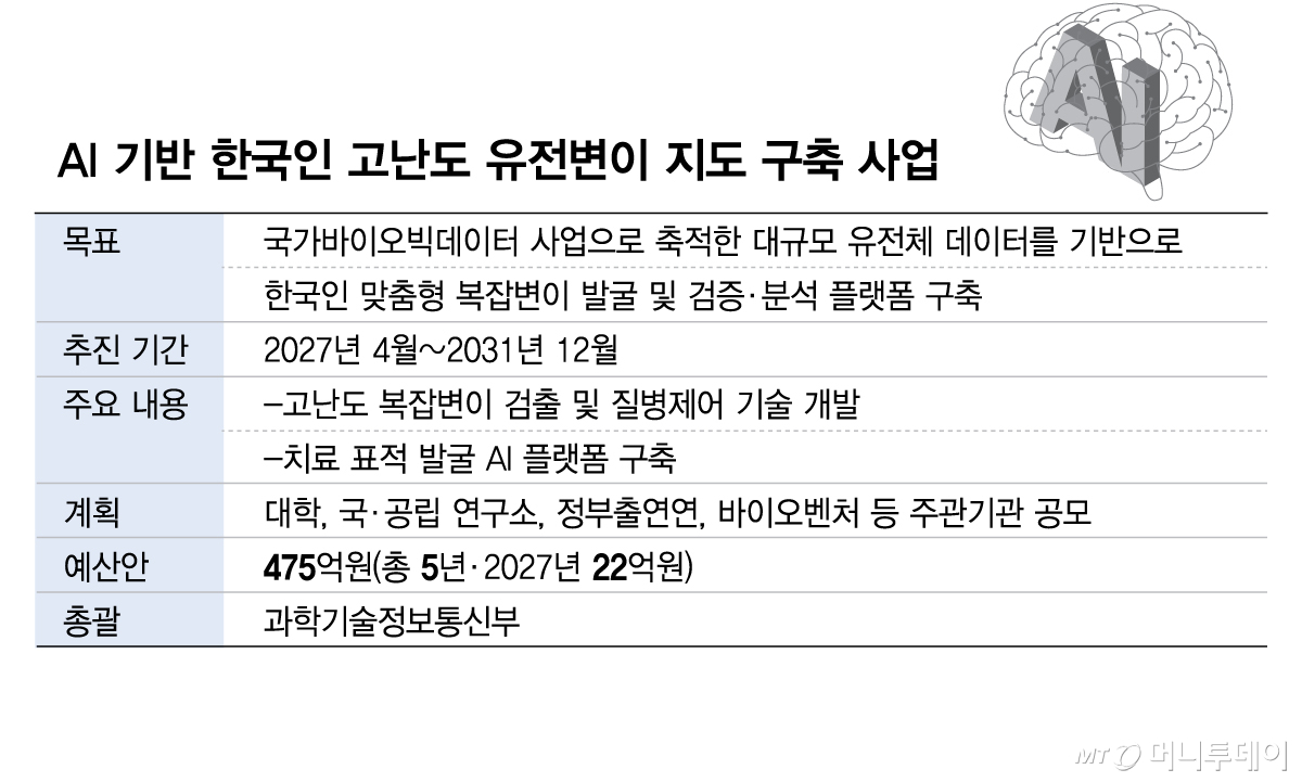 AI 기반 한국인 고난도 유전변이 지도 구축 사업/그래픽=김현정