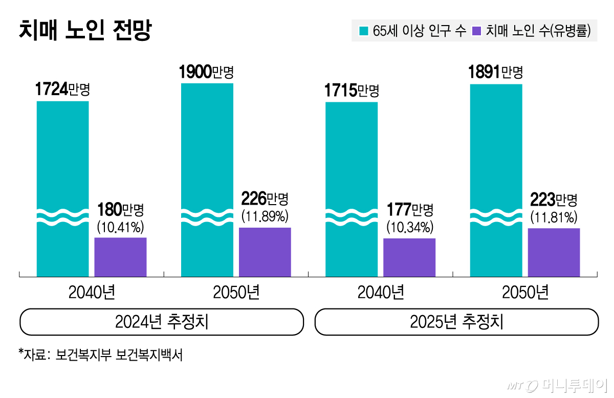 치매 노인 전망/그래픽=김지영