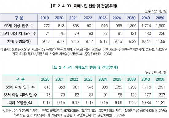 보건복지백서에 실린 '치매노인 현황 및 전망' 2024년(사진 위)과 2025년 비교 표. 동일한 출처에도 2030년 이후 전망치가 각각 다르다. 각기 다른 장래인구추계를 썼는데도 출처에 이를 반영하지 않았다고 한다. /사진=보건복지부