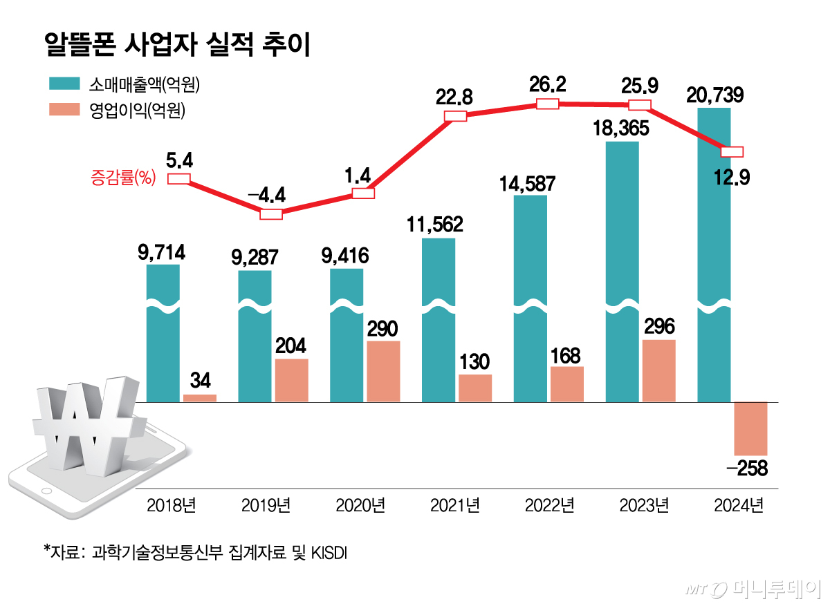 알뜰폰 사업자 매출액 추이/그래픽=김현정
