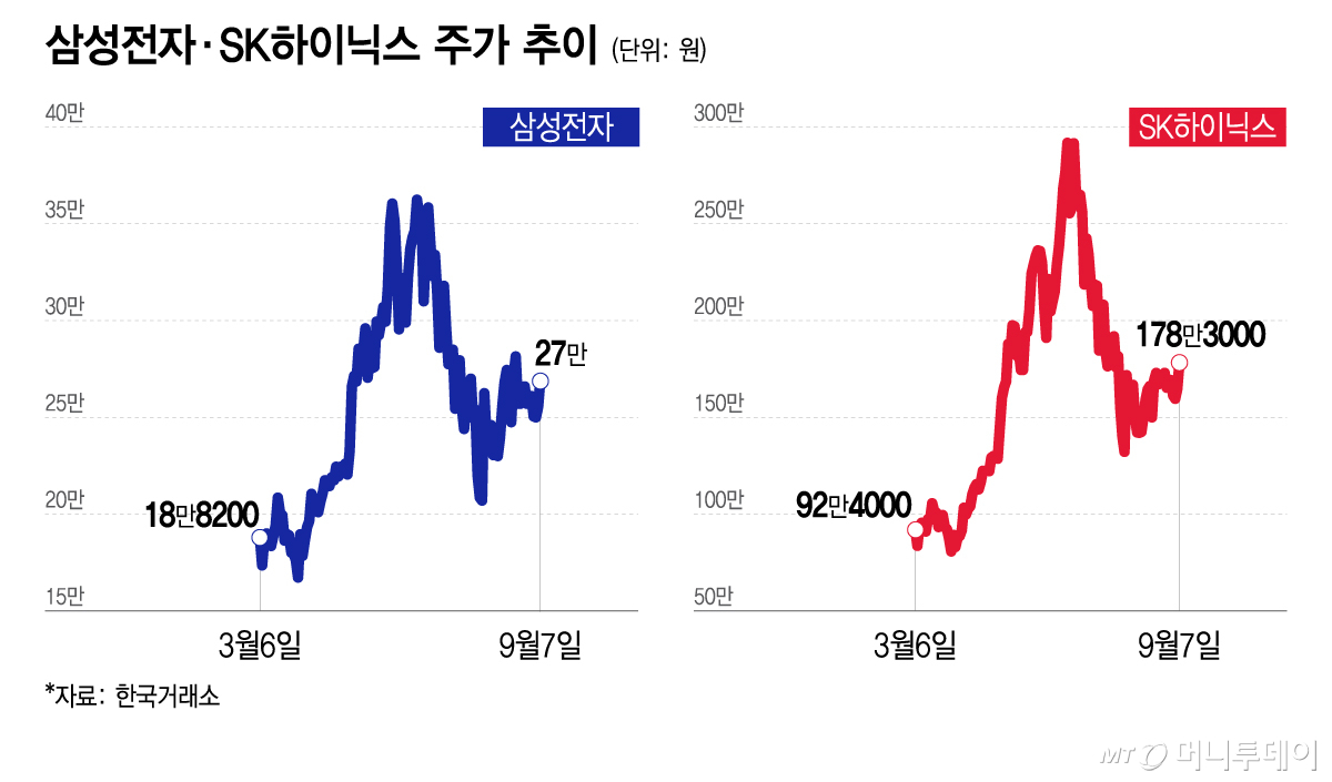삼성전자·SK하이닉스 주가 추이/그래픽=이지혜