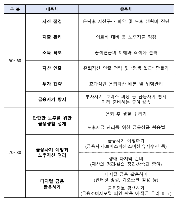 'FSS 시니어 금융 아카데미' 구성 내용 /사진제공=금융감독원