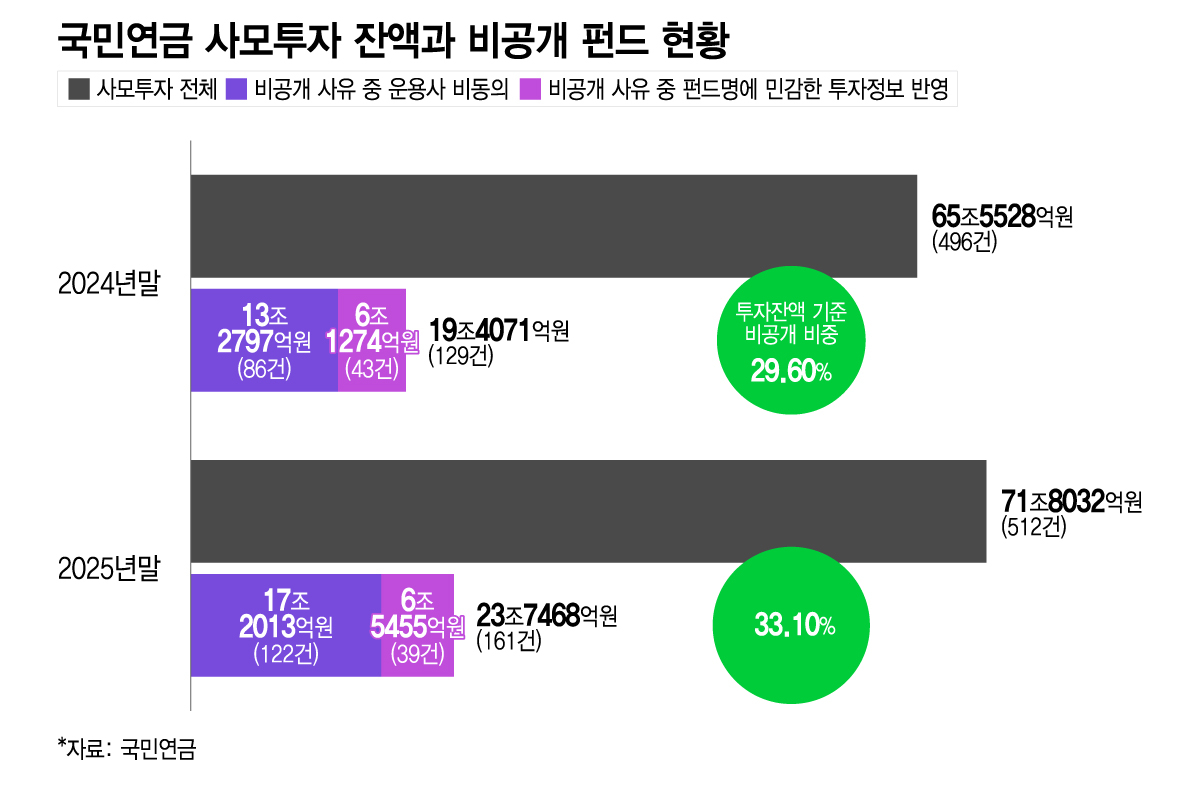 국민연금 사모투자 잔액과 비공개 펀드 현황/그래픽=이지혜