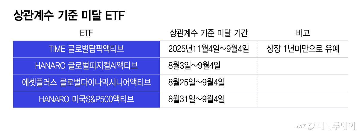상관계수 기준 미달 ETF/그래픽=이지혜