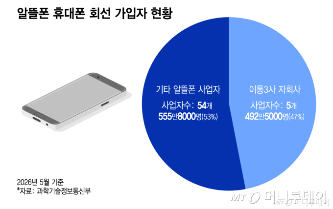 알뜰폰 휴대폰 회선 가입자 현황/그래픽=이지혜