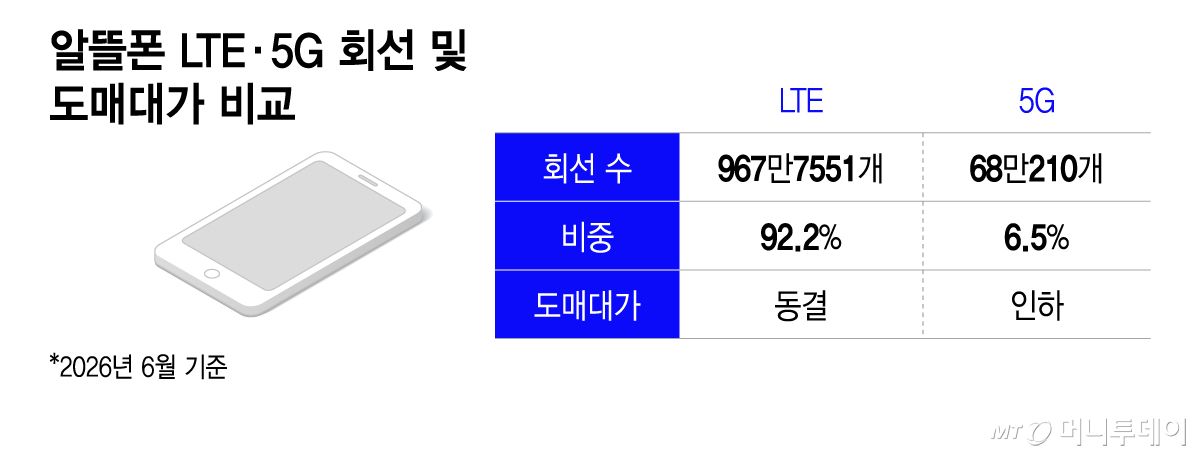 알뜰폰 LTE·5G 회선 및 도매대가 비교/그래픽=이지혜