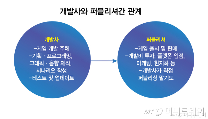 개발사와 퍼블리셔간 관계/그래픽=김현정