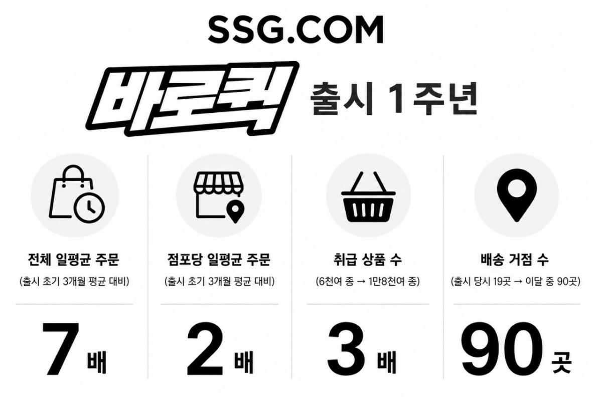/사진제공=SSG닷컴