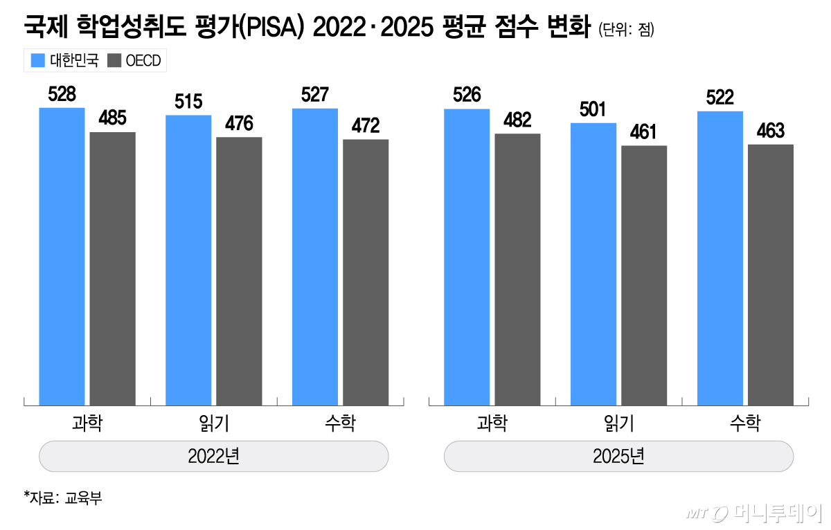 국제 학업성취도 평가(PISA) 2022·2025 평균 점수 변화/그래픽=이지혜
