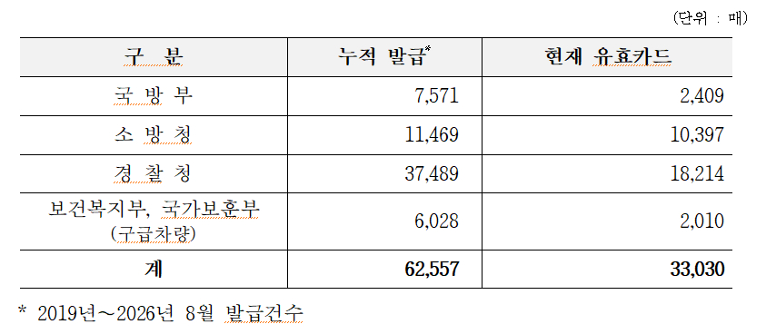 소관부처별 긴급면제카드 발급현황./사진제공=한국도로공사