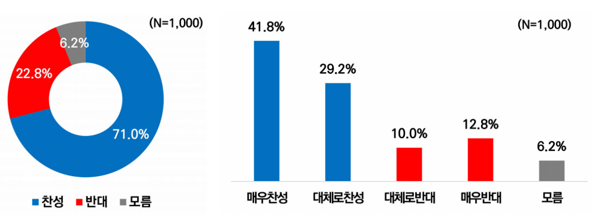 통합에 대한 여론조사 결과./사진제공=(주)코리아정보리서치