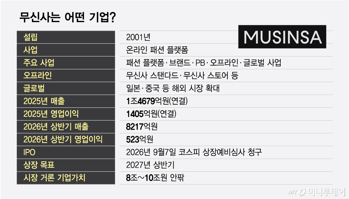 무신사는 어떤 기업/그래픽=최헌정