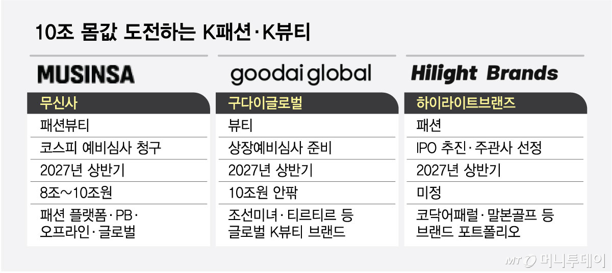 10조 몸값 도전하는 K패션·K뷰티/그래픽=최헌정