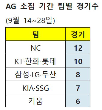 /자료=KBO