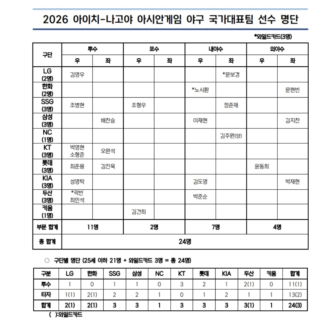 /자료=KBO