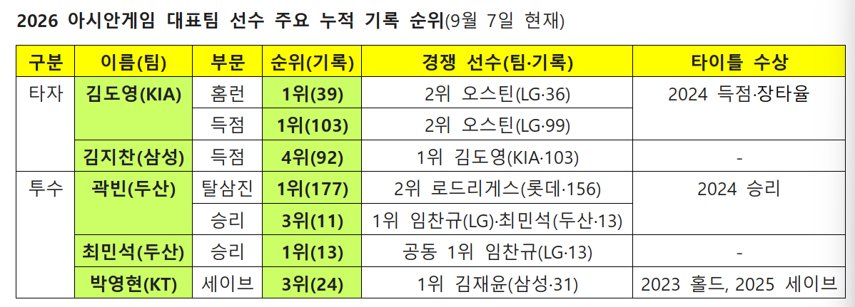 /자료=KBO