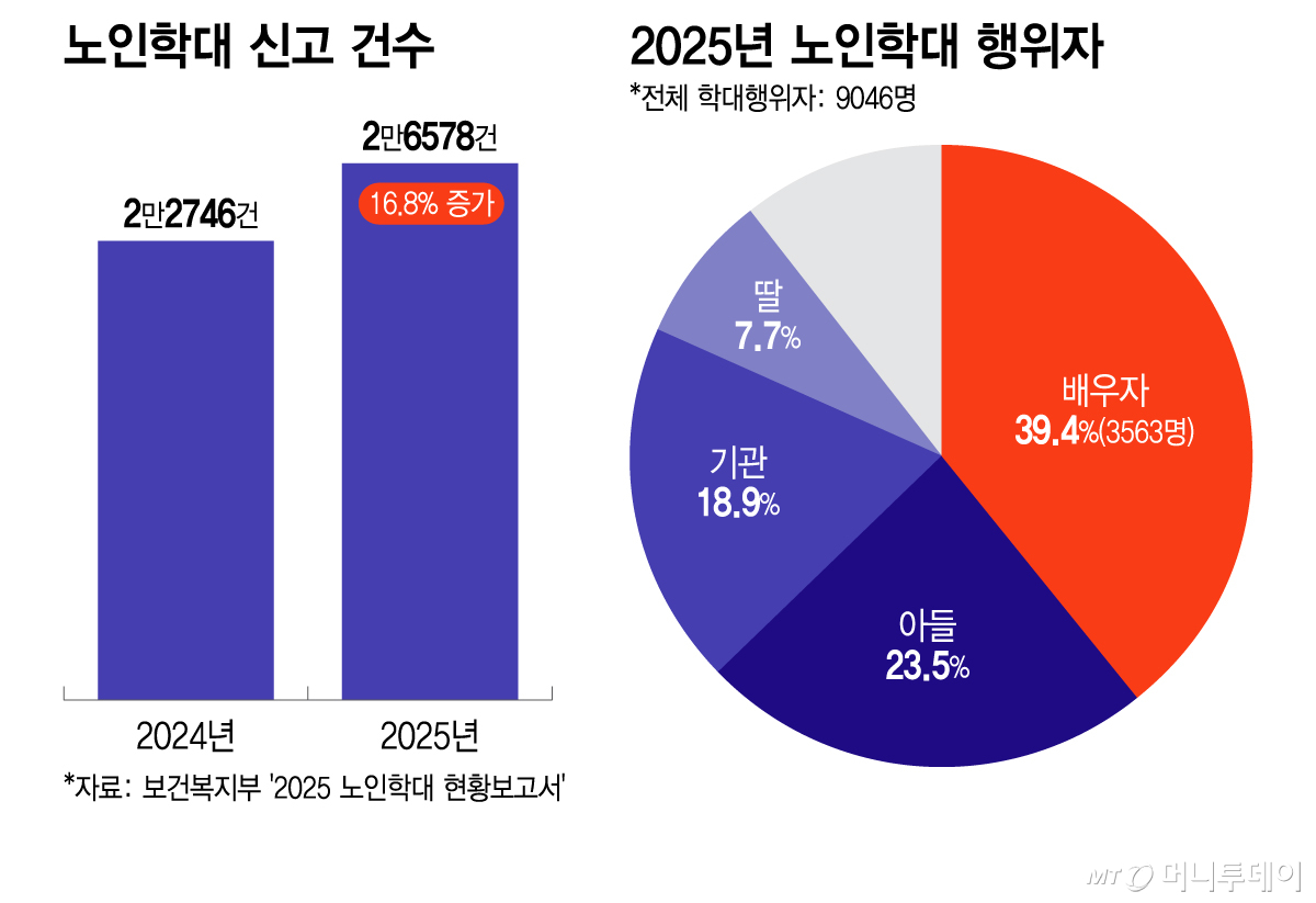 노인학대 신고 건수, 2025년 노인학대 행위자/그래픽=이지혜