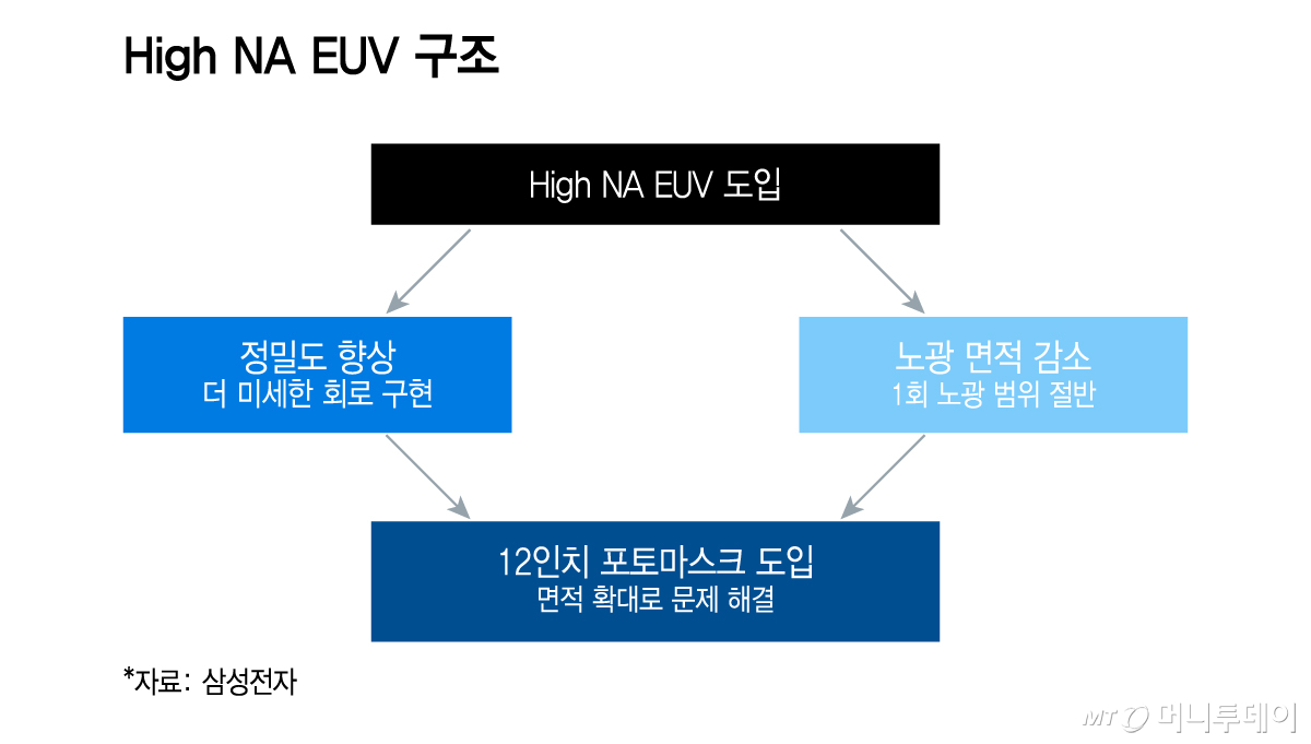 High NA EUV 구조/그래픽=이지혜