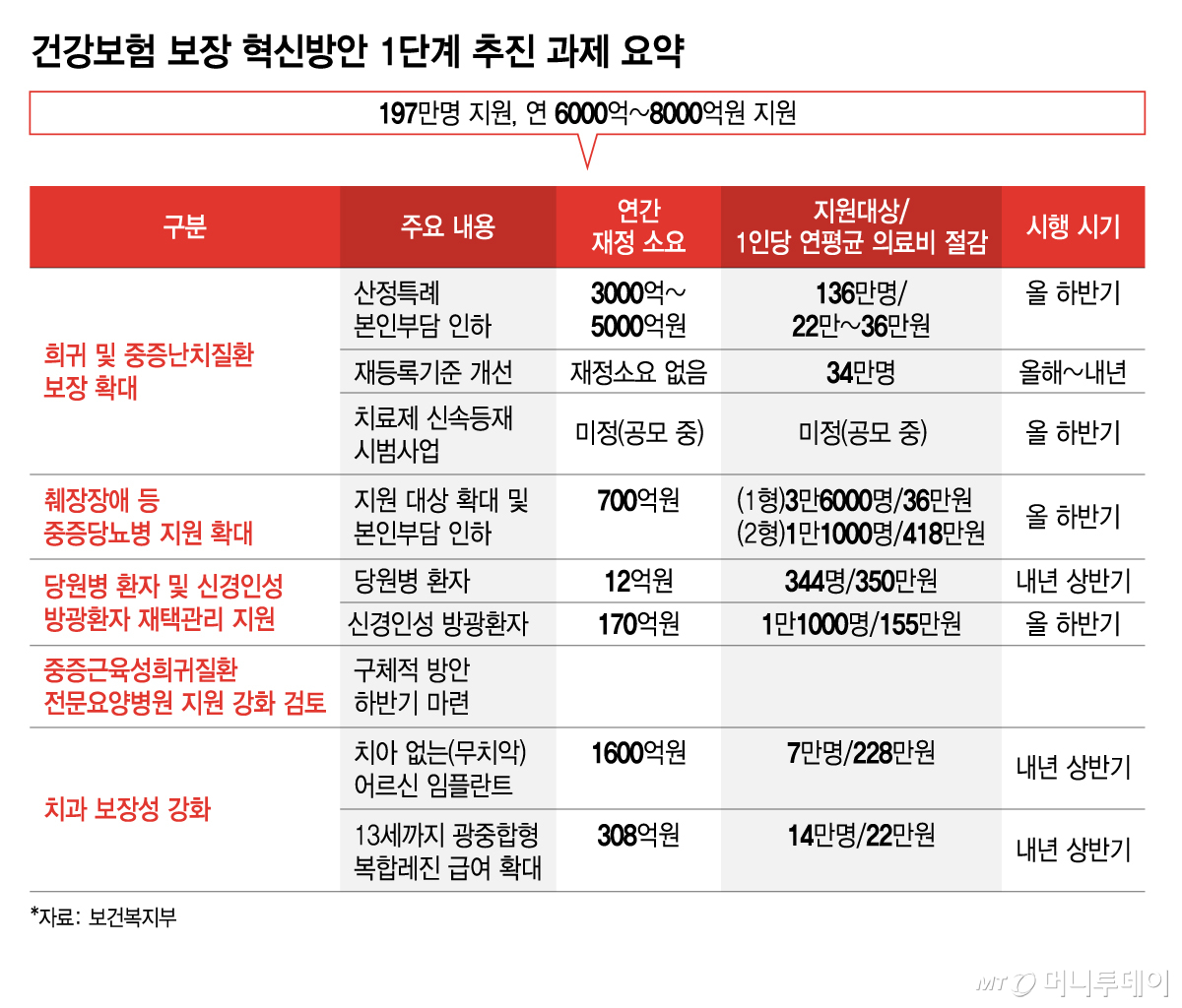 건강보험 보장 혁신방안 1단계 추진 과제 요약/그래픽=김지영