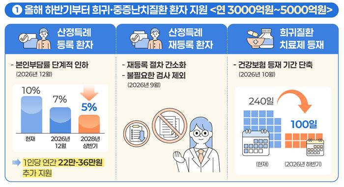 사진= 복지부