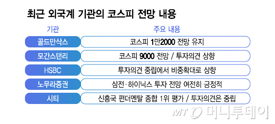 최근 외국계 기관의 코스피 전망 내용/그래픽=김지영