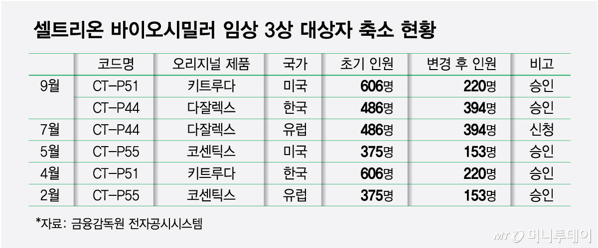셀트리온 바이오시밀러 임상 3상 대상자 축소 현황/그래픽=최헌정