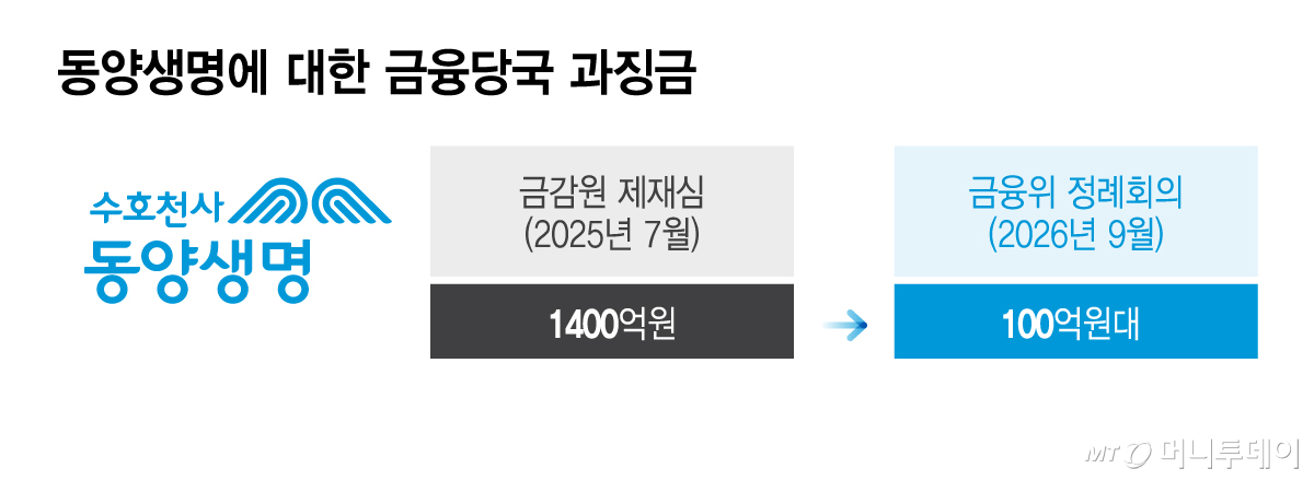동양생명에 대한 금융당국 과징금/그래픽=이지혜