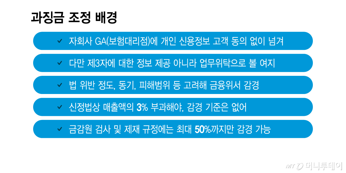 과징금 조정 배경/그래픽=이지혜