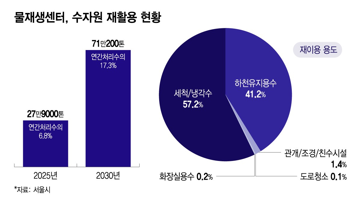 물재생센터, 수자원 재활용 현황/그래픽=이지혜