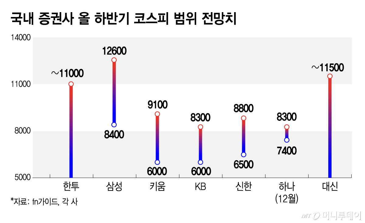 국내 증권사 올 하반기 코스피 범위 전망치/그래픽=김지영