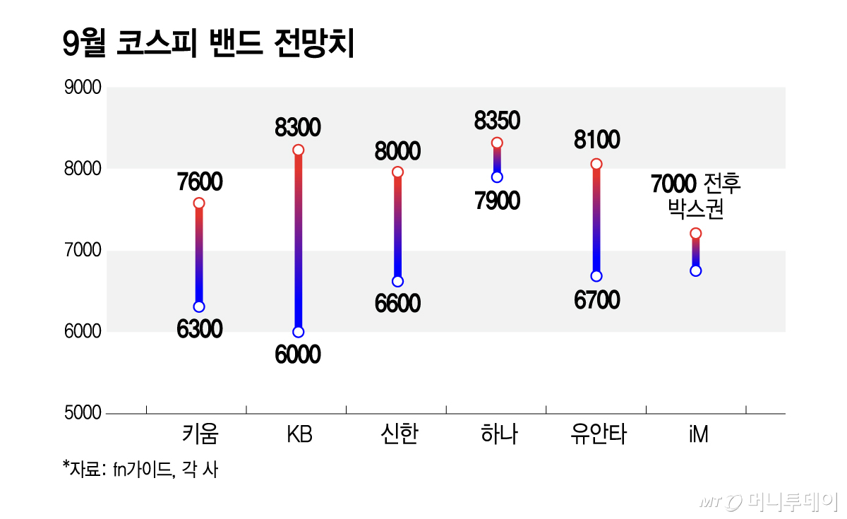 9월 코스피 밴드 전망치/그래픽=김지영