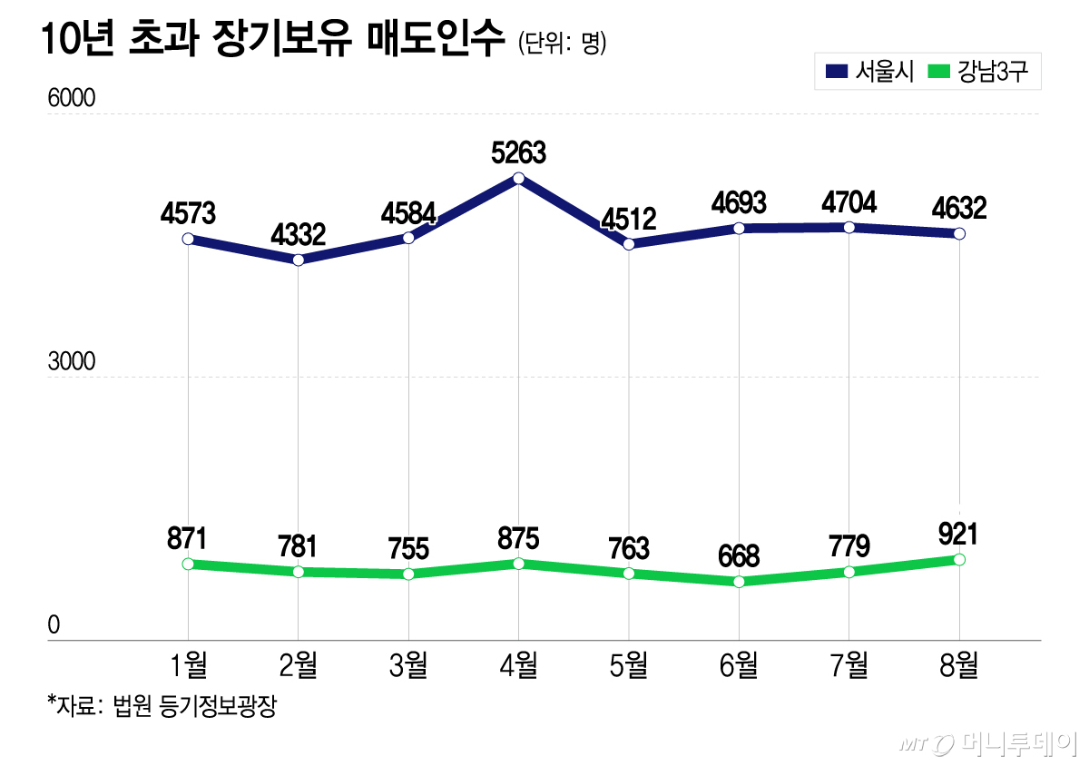 10년 초과 장기보유 매도인수/그래픽=이지혜