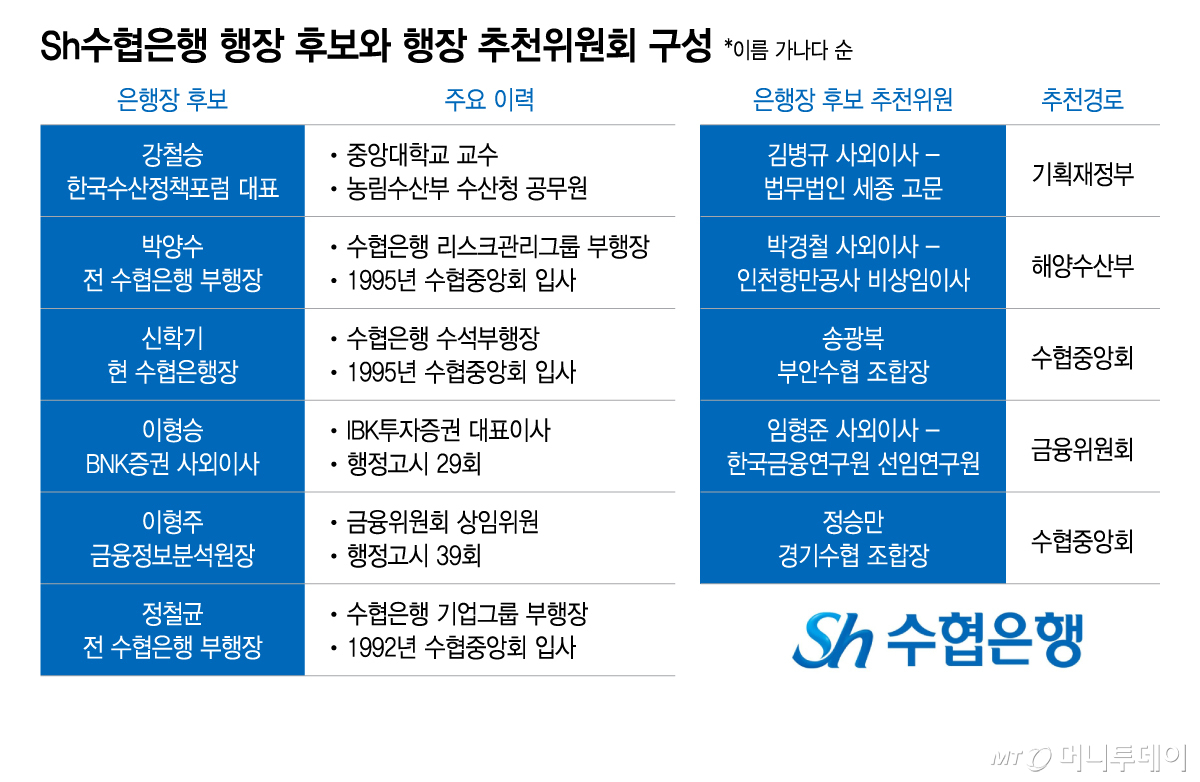 Sh수협은행 행장 후보와 행장 추천위원회 구성/그래픽=이지혜