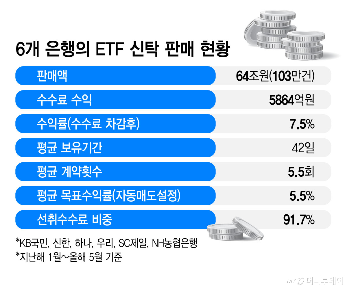 6개 은행의 ETF 신탁 판매 현황/그래픽=김지영