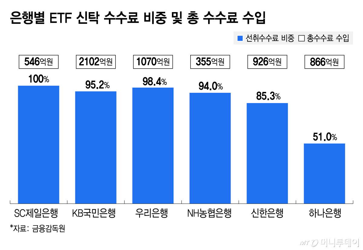 은행별 ETF 신탁 수수료 비중 및 총 수수료 수입/그래픽=김지영