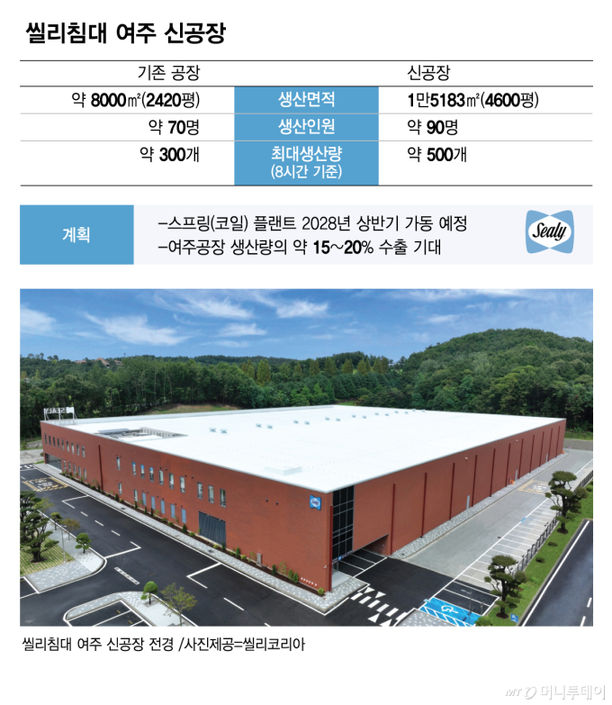씰리침대 여주 신공장/그래픽=김현정