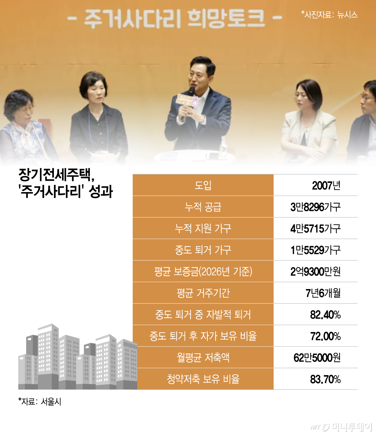 장기전세주택, '주거사다리' 성과