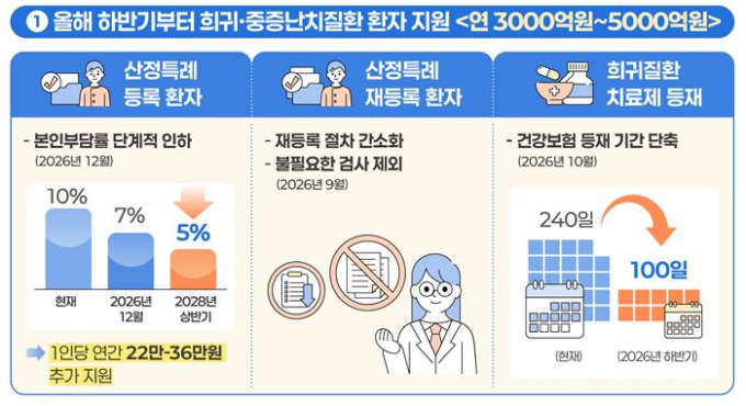 사진= 복지부