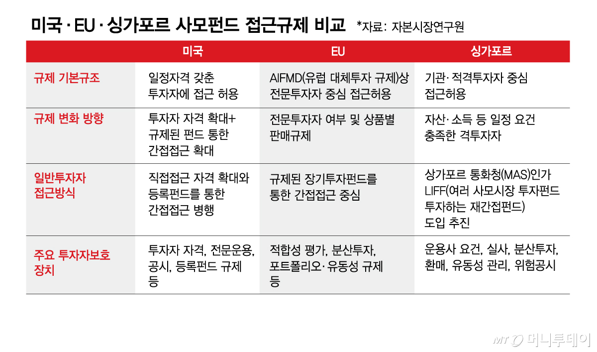 0909-미국·EU·싱가포르-사모펀드-접근규제-비교_27/그래픽=김현정