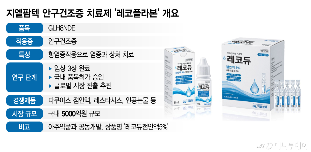 지엘팜텍 안구건조증 치료제 '레코플라본' 개요/그래픽=김지영